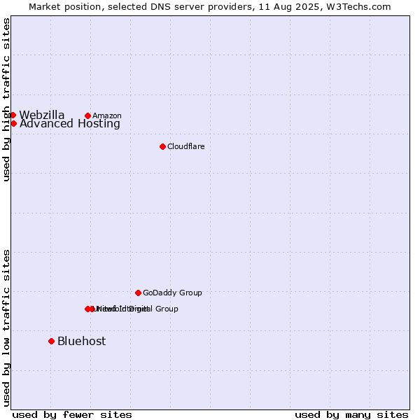 Market position of Bluehost vs. Advanced Hosting vs. Webzilla