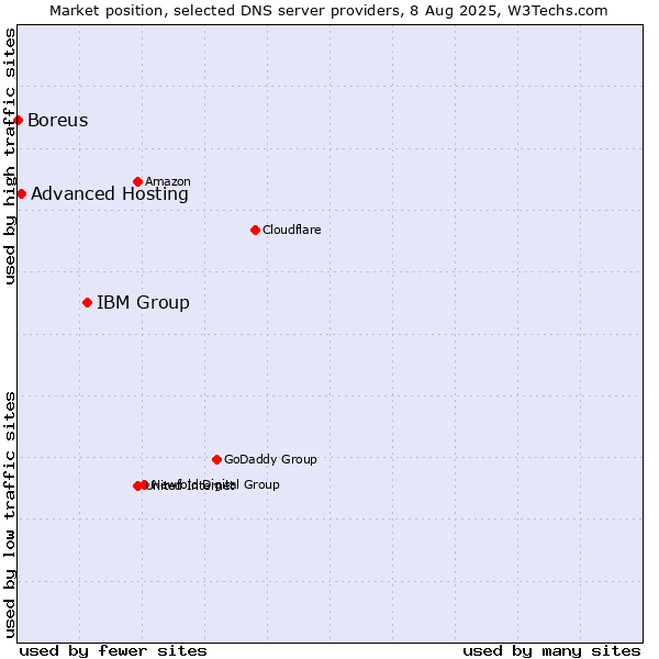 Market position of IBM Group vs. Advanced Hosting vs. Boreus