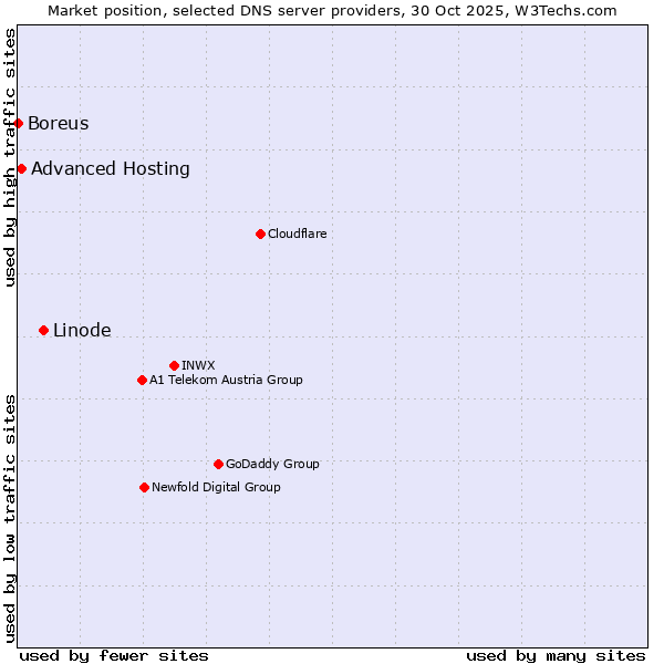 Market position of Linode vs. Advanced Hosting vs. Boreus