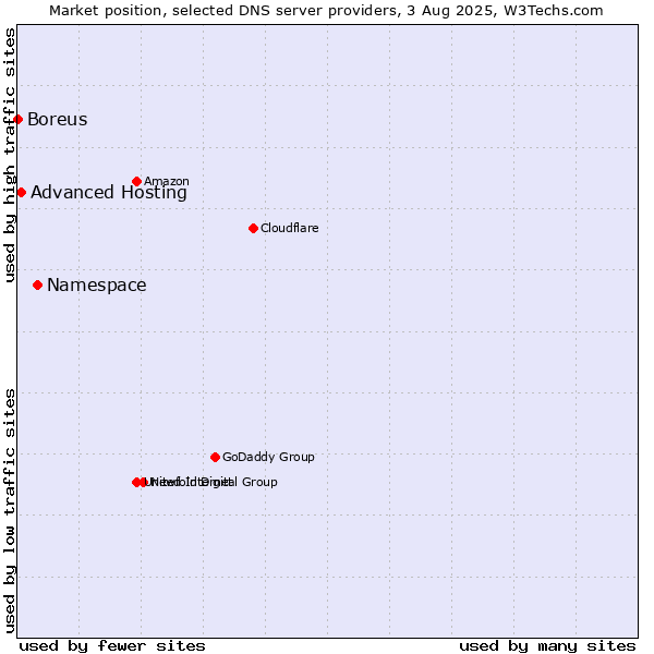 Market position of Namespace vs. Advanced Hosting vs. Boreus