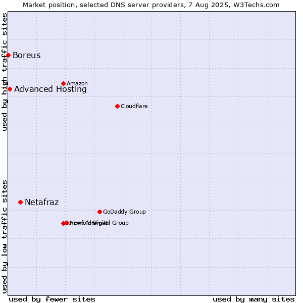 Market position of Netafraz vs. Advanced Hosting vs. Boreus