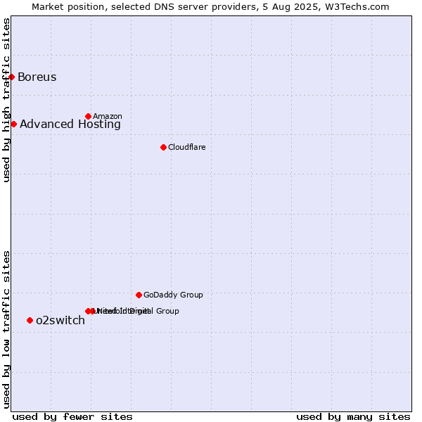 Market position of o2switch vs. Advanced Hosting vs. Boreus