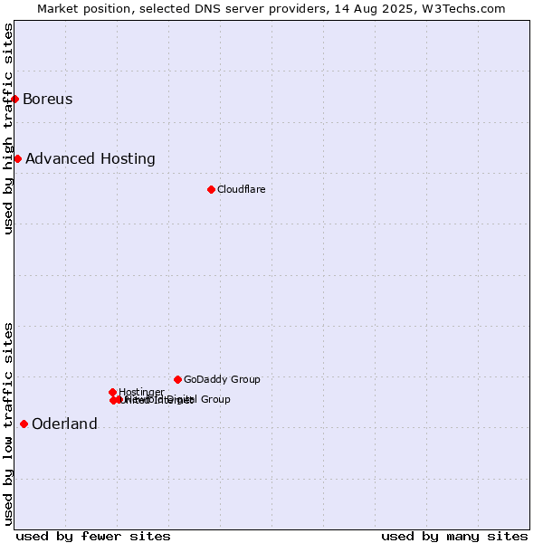 Market position of Oderland vs. Advanced Hosting vs. Boreus