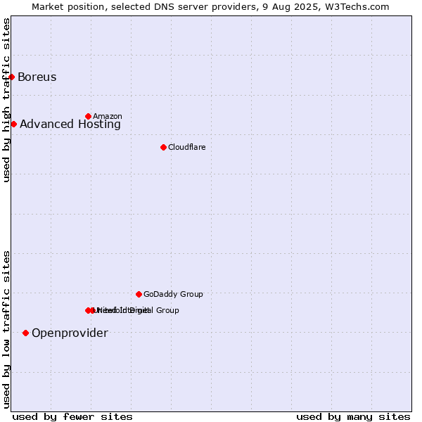 Market position of Openprovider vs. Advanced Hosting vs. Boreus