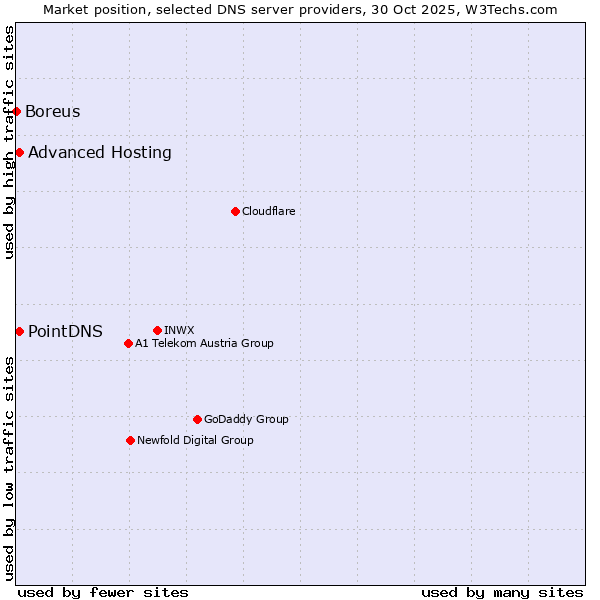 Market position of PointDNS vs. Advanced Hosting vs. Boreus