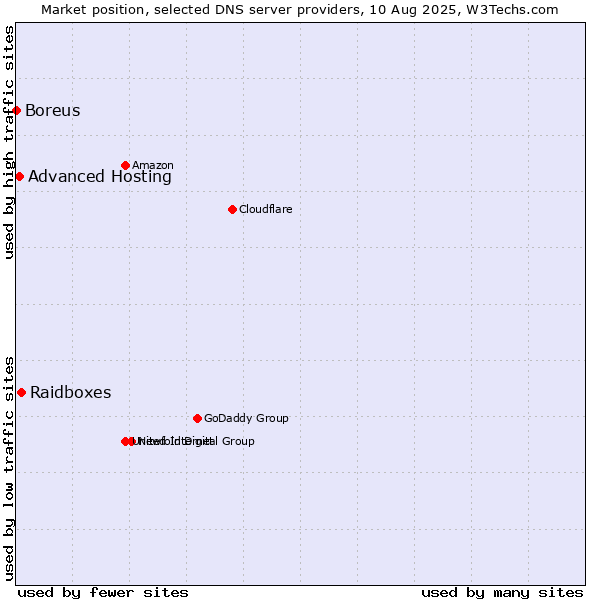 Market position of Raidboxes vs. Advanced Hosting vs. Boreus