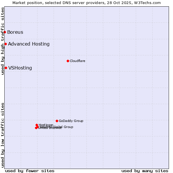 Market position of VSHosting vs. Advanced Hosting vs. Boreus