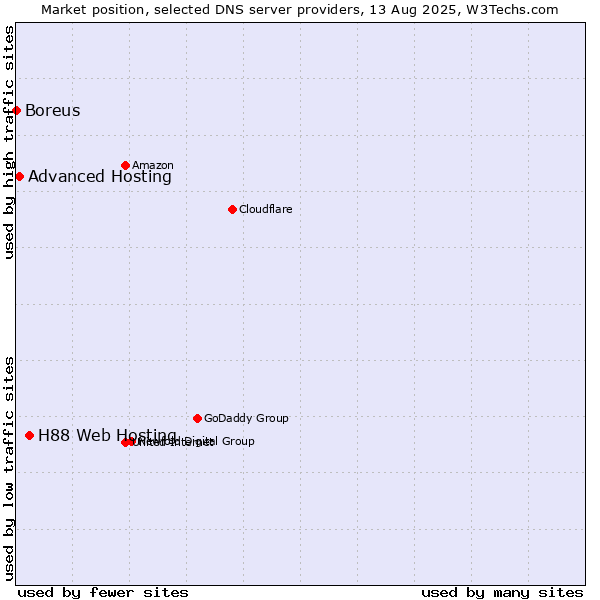 Market position of H88 Web Hosting vs. Advanced Hosting vs. Boreus