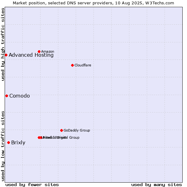 Market position of Brixly vs. Comodo vs. Advanced Hosting