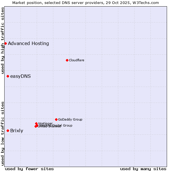 Market position of Brixly vs. easyDNS vs. Advanced Hosting