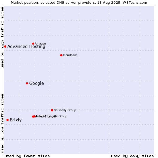Market position of Google vs. Brixly vs. Advanced Hosting