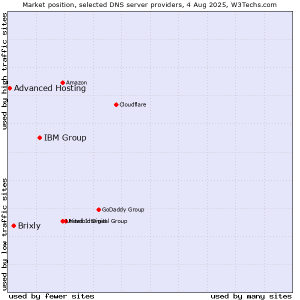 Market position of IBM Group vs. Brixly vs. Advanced Hosting