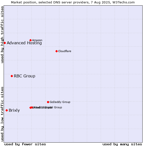 Market position of RBC Group vs. Brixly vs. Advanced Hosting