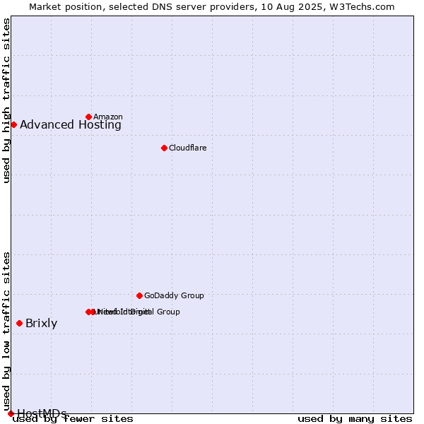 Market position of Brixly vs. Advanced Hosting vs. HostMDs