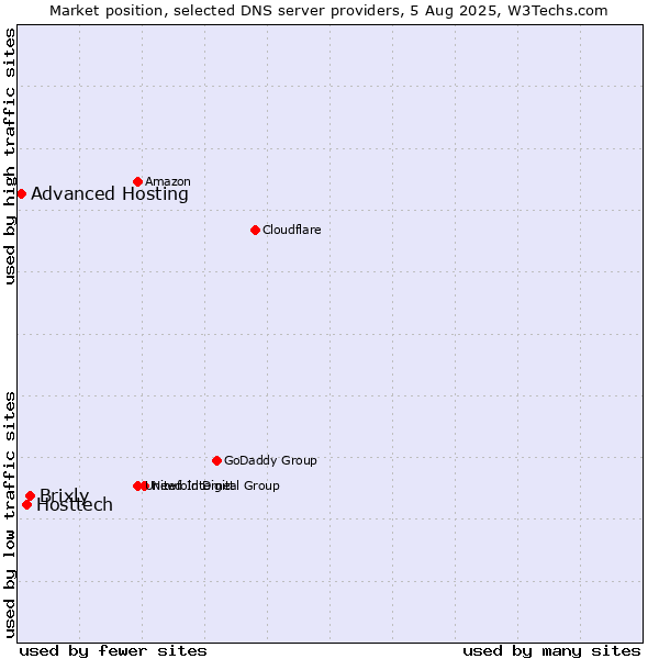 Market position of Brixly vs. Hosttech vs. Advanced Hosting