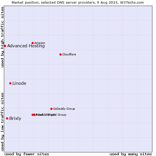 Market position of Linode vs. Brixly vs. Advanced Hosting