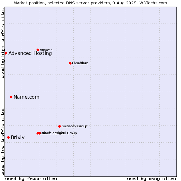 Market position of Name.com vs. Brixly vs. Advanced Hosting