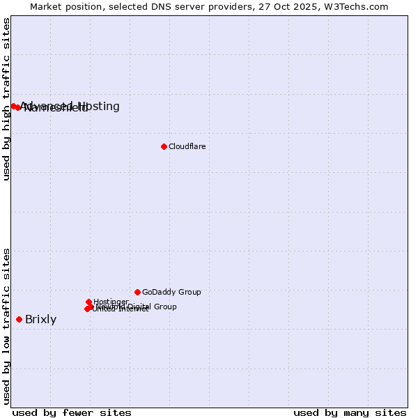 Market position of Brixly vs. Nameshield vs. Advanced Hosting