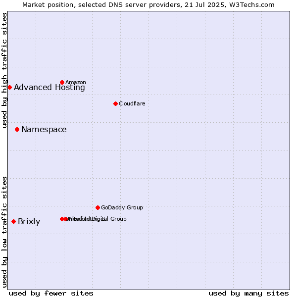Market position of Namespace vs. Brixly vs. Advanced Hosting