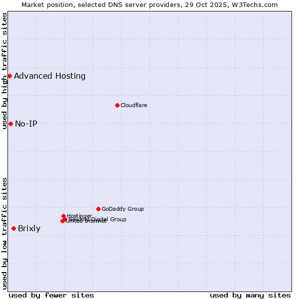 Market position of Brixly vs. No-IP vs. Advanced Hosting