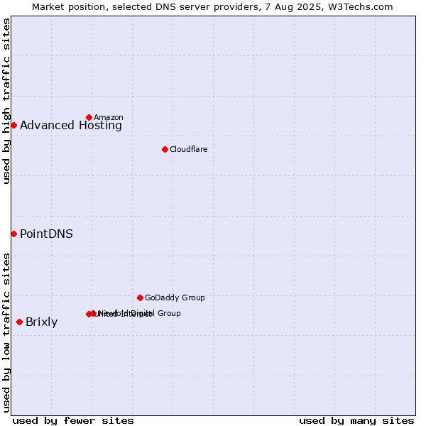 Market position of Brixly vs. PointDNS vs. Advanced Hosting