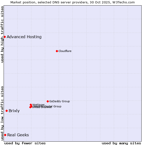 Market position of Brixly vs. Real Geeks vs. Advanced Hosting