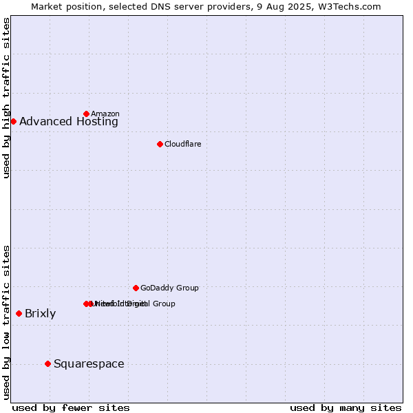 Market position of Squarespace vs. Brixly vs. Advanced Hosting