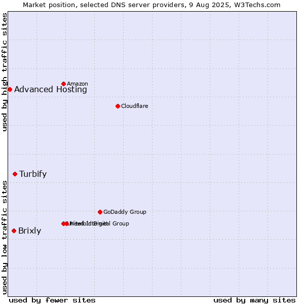 Market position of Turbify vs. Brixly vs. Advanced Hosting
