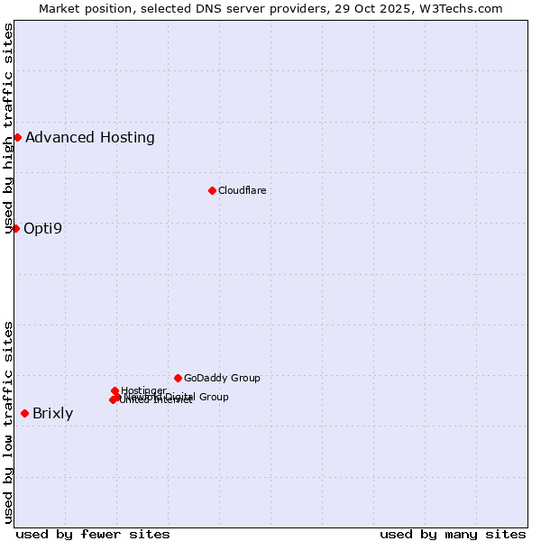 Market position of Brixly vs. Advanced Hosting vs. Opti9