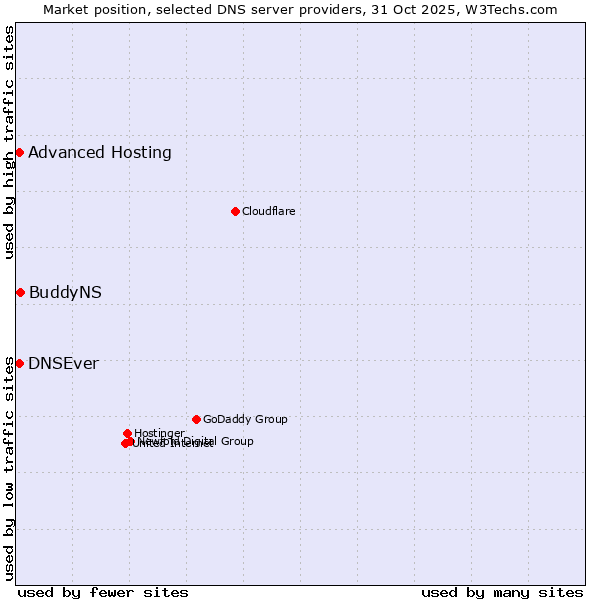 Market position of BuddyNS vs. DNSEver vs. Advanced Hosting