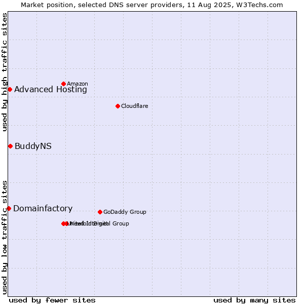Market position of BuddyNS vs. Advanced Hosting vs. Domainfactory