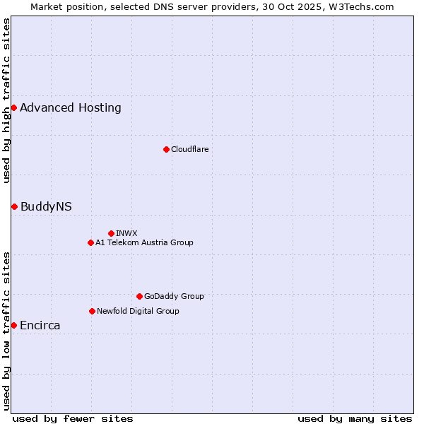 Market position of BuddyNS vs. Advanced Hosting vs. Encirca