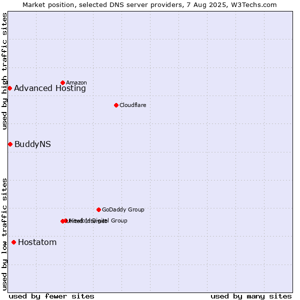Market position of Hostatom vs. BuddyNS vs. Advanced Hosting