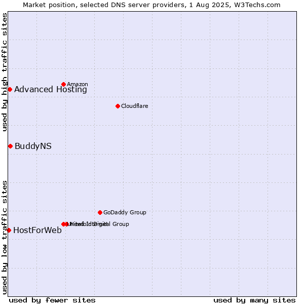 Market position of BuddyNS vs. Advanced Hosting vs. HostForWeb