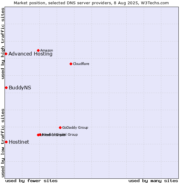 Market position of Hostinet vs. BuddyNS vs. Advanced Hosting