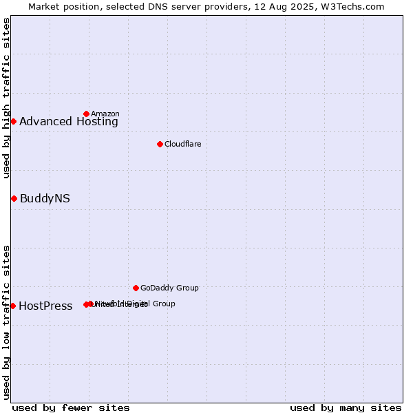 Market position of BuddyNS vs. Advanced Hosting vs. HostPress