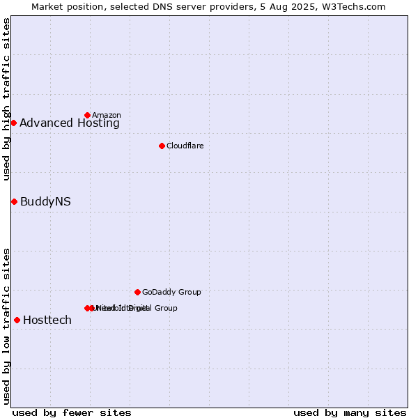 Market position of Hosttech vs. BuddyNS vs. Advanced Hosting