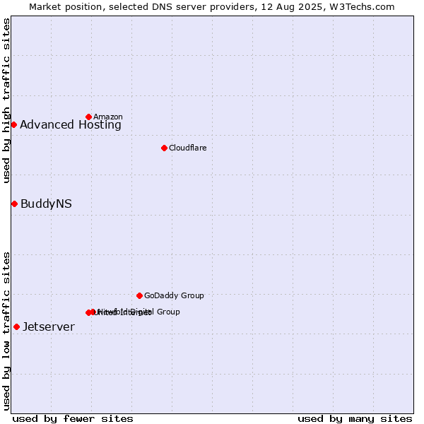 Market position of Jetserver vs. BuddyNS vs. Advanced Hosting