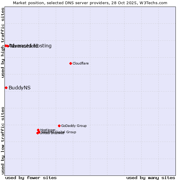 Market position of Nameshield vs. BuddyNS vs. Advanced Hosting