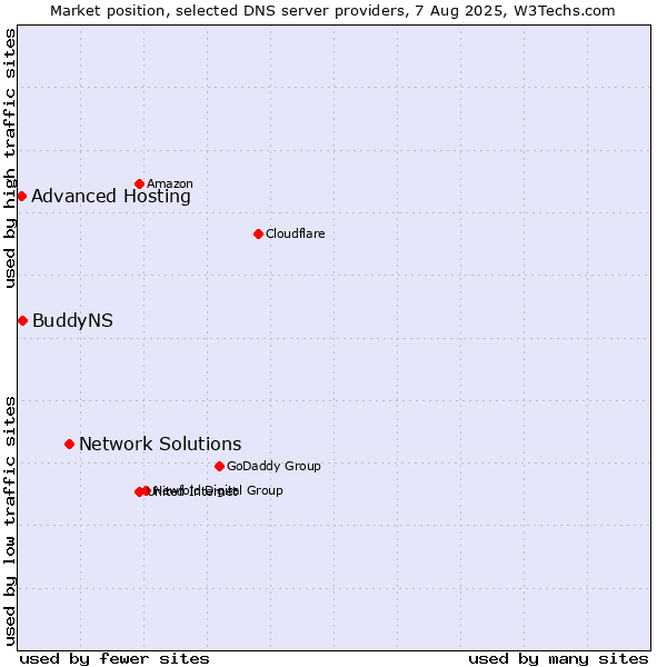 Market position of Network Solutions vs. BuddyNS vs. Advanced Hosting