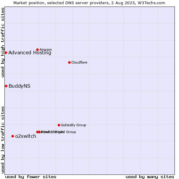 Market position of o2switch vs. BuddyNS vs. Advanced Hosting