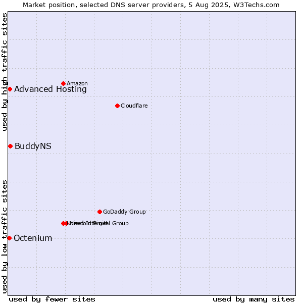 Market position of BuddyNS vs. Advanced Hosting vs. Octenium