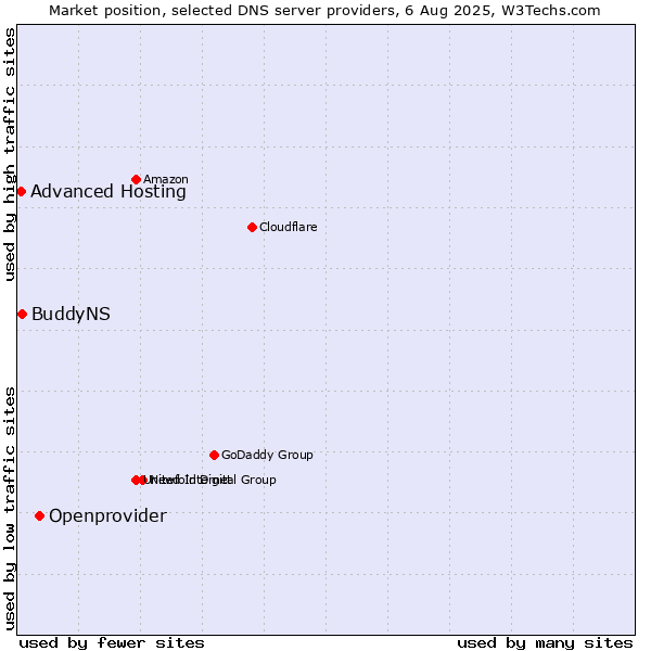 Market position of Openprovider vs. BuddyNS vs. Advanced Hosting