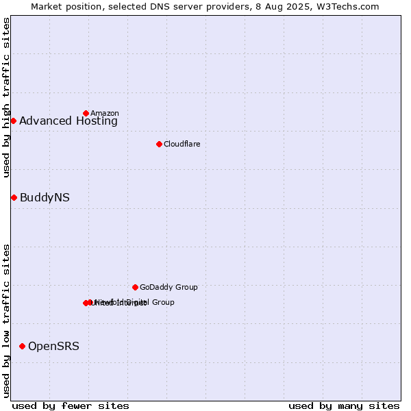 Market position of OpenSRS vs. BuddyNS vs. Advanced Hosting