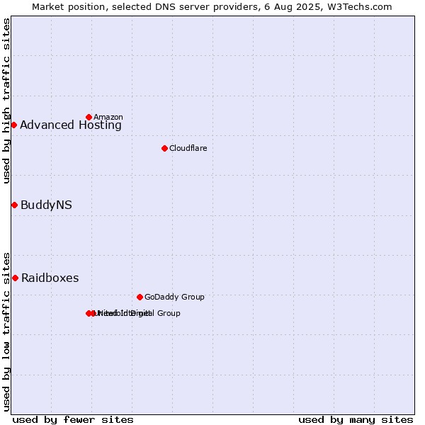 Market position of Raidboxes vs. BuddyNS vs. Advanced Hosting