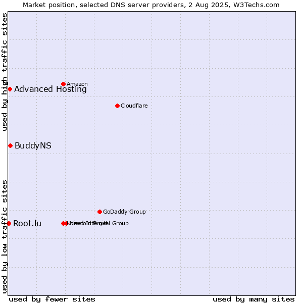 Market position of BuddyNS vs. Advanced Hosting vs. Root.lu