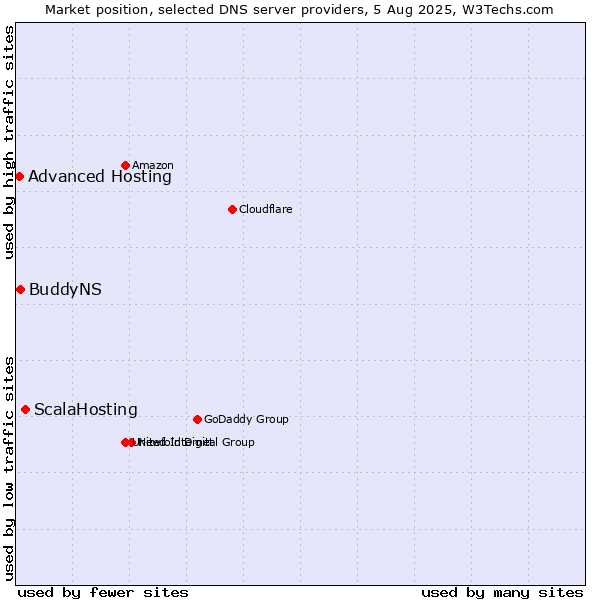 Market position of ScalaHosting vs. BuddyNS vs. Advanced Hosting