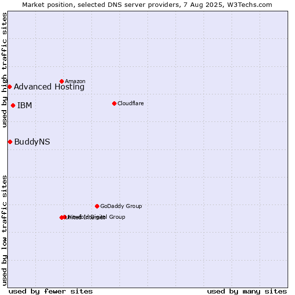 Market position of IBM vs. BuddyNS vs. Advanced Hosting