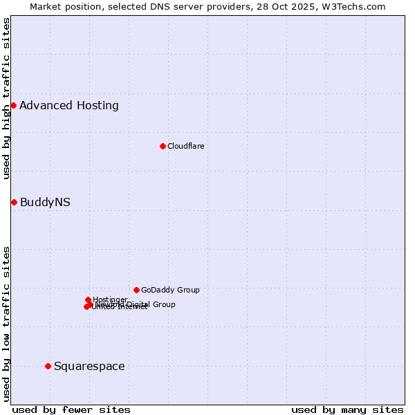 Market position of Squarespace vs. BuddyNS vs. Advanced Hosting