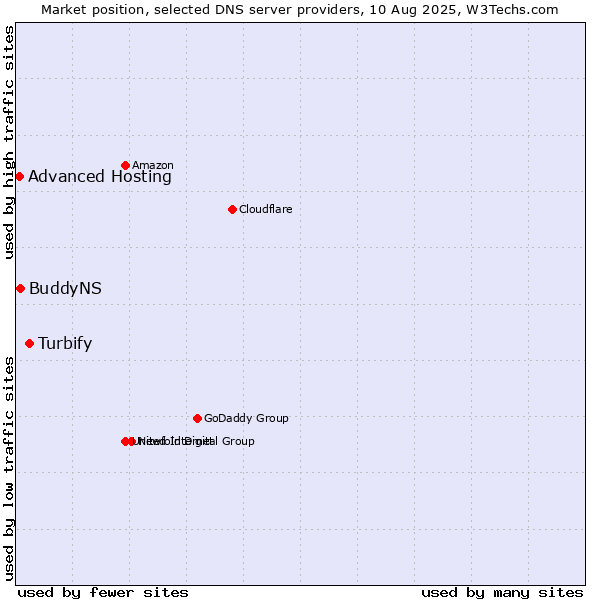 Market position of Turbify vs. BuddyNS vs. Advanced Hosting